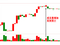 成交量大实体小,用这2个策略应对