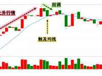 拒绝金叉死叉，均线3大使用方法
