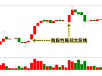 抄底方法,阶段性底部大阳线